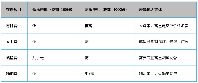 高壓電機(jī)和低壓電機(jī)相比在維修價(jià)格上有什么差異？